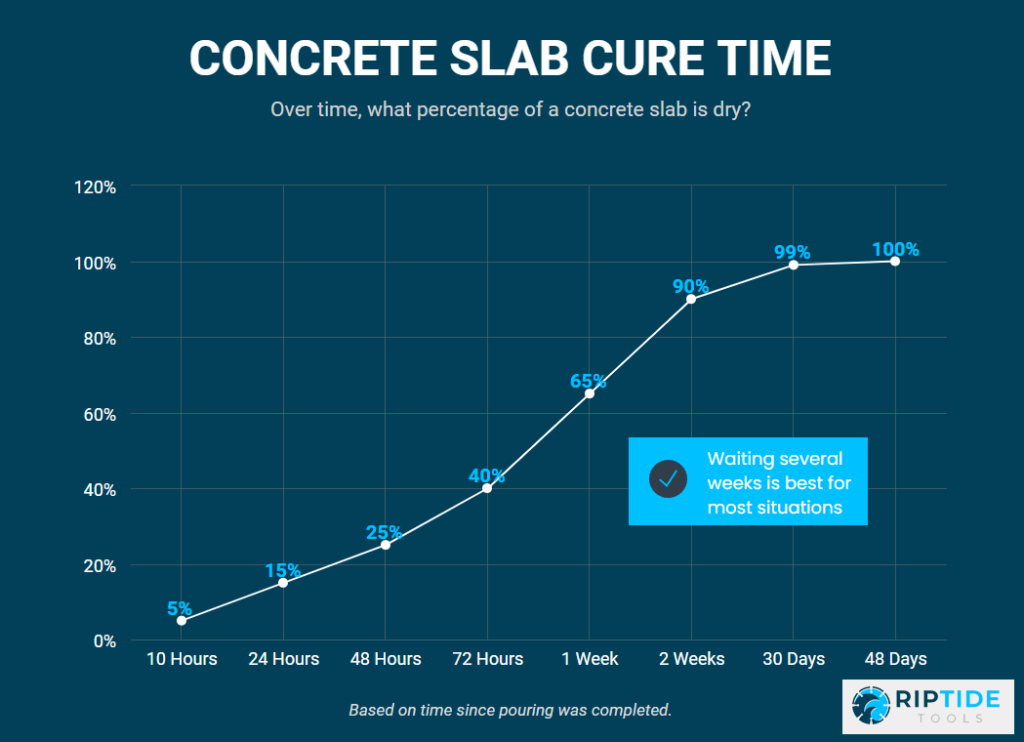 Concrete Dry Time and Cure Time Explained